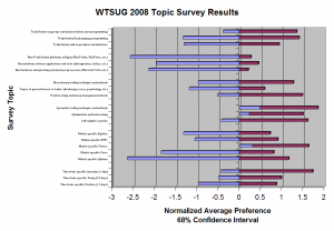 WTSUG 2008 Topic Survey Results