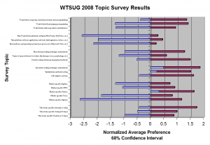 2008-survey-results WTSUG 2008 Topic Survey Results