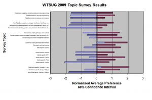WTSUG 2009 Topic Survey Results