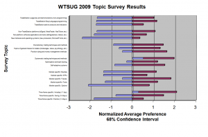 2009-survey-results WTSUG 2009 Topic Survey Results