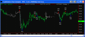 TradeStation makes it easy to prototype strategies with EasyLanguage.