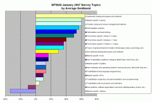 WTSUG 2007 Topic Survey - Topics By Average Sentiment