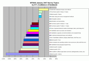 topics-by-confidence-of-sentiment WTSUG 2007 Topic Survey - Topics By Confidence Of Sentiment