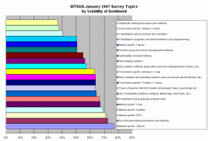 WTSUG 2007 Topic Survey - Topics by Volatility Of Sentiment