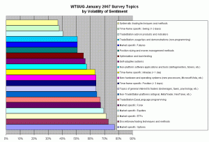 topics-by-volatility-of-sentiment WTSUG 2007 Topic Survey - Topics by Volatility Of Sentiment