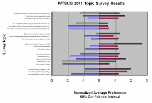 Topic Survey 2011